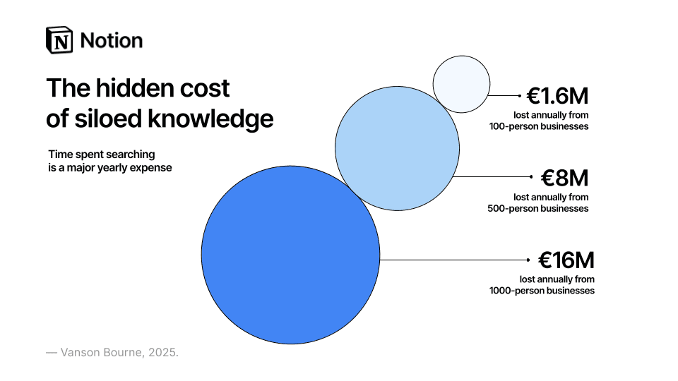 Annual productivity losses for German organizations from time spent searching for information.