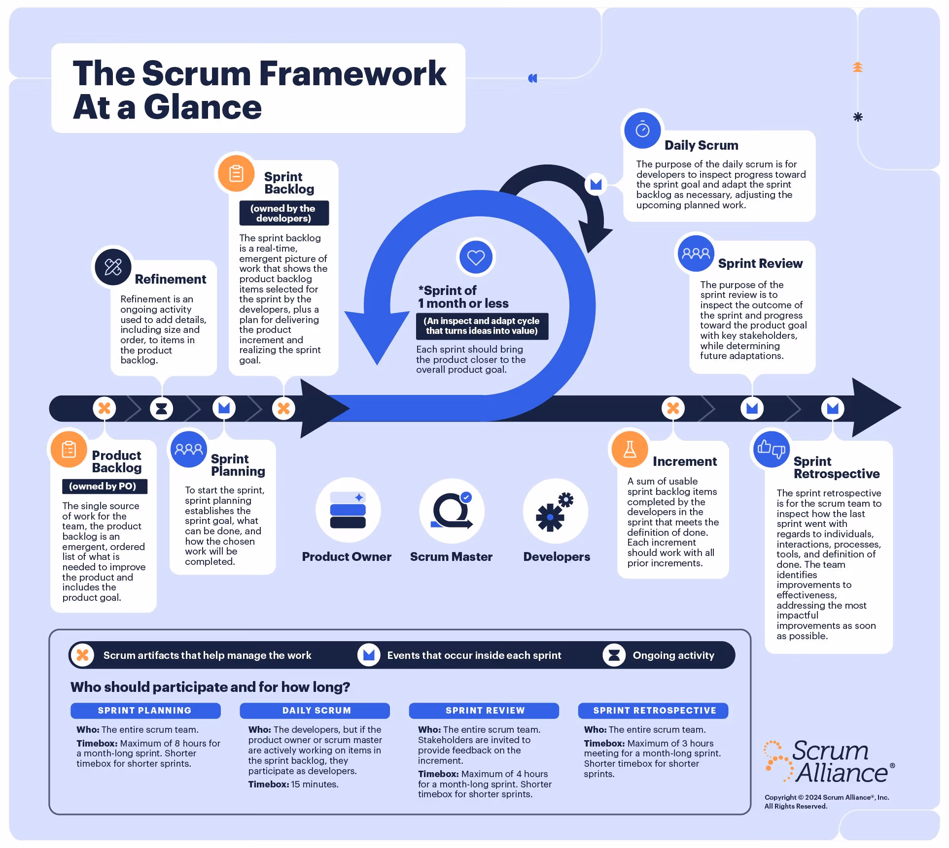 A graphic that shows the basic steps of the scrum framework